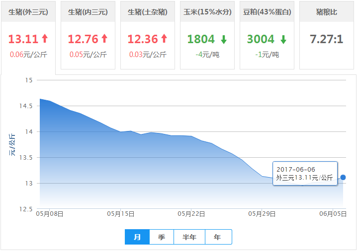 2017年06月06日全国外三元生猪价格行情涨跌表