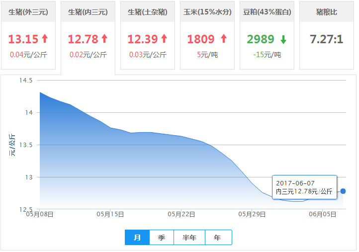2017年06月07日全国内三元生猪价格行情涨跌表