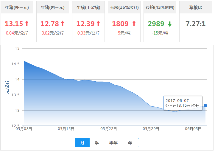 2017年06月07日全国外三元生猪价格行情涨跌表
