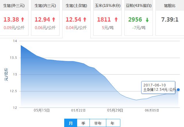 2017年06月10日全国土杂猪生猪价格行情涨跌表