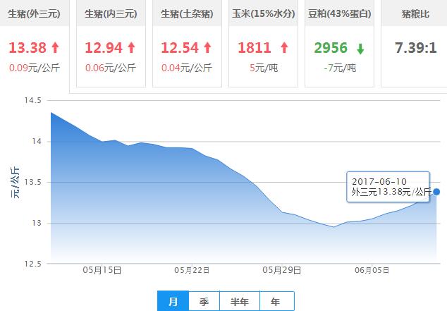 2017年06月10日全国外三元生猪价格行情涨跌表