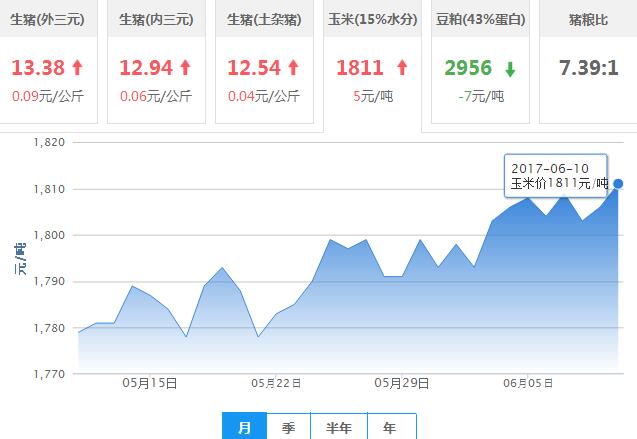 2017年06月10日全国玉米价格行情走势汇总