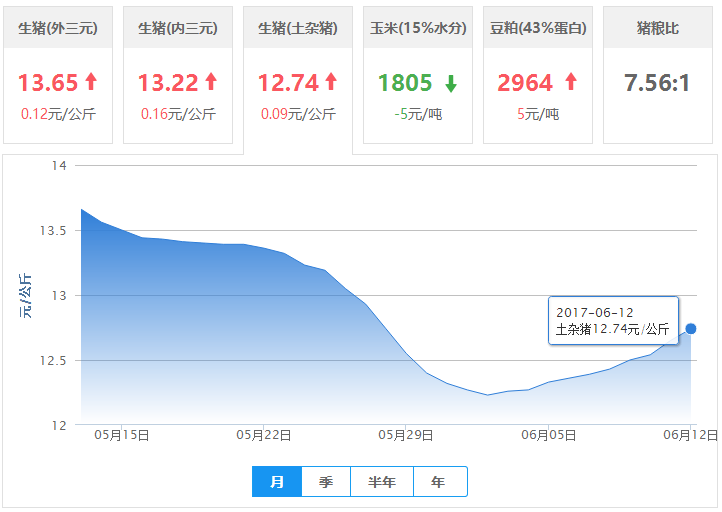 2017年06月12日全国土杂猪生猪价格行情涨跌表