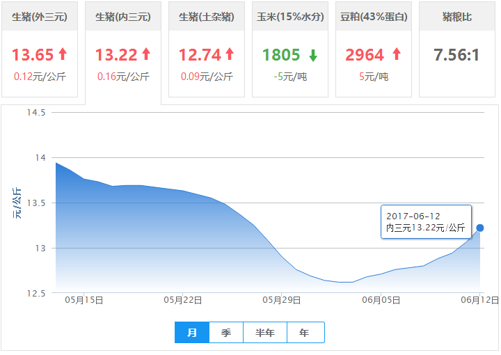 2017年06月12日全国内三元生猪价格行情涨跌表