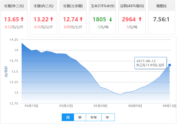 2017年06月12日全国外三元生猪价格行情涨跌表