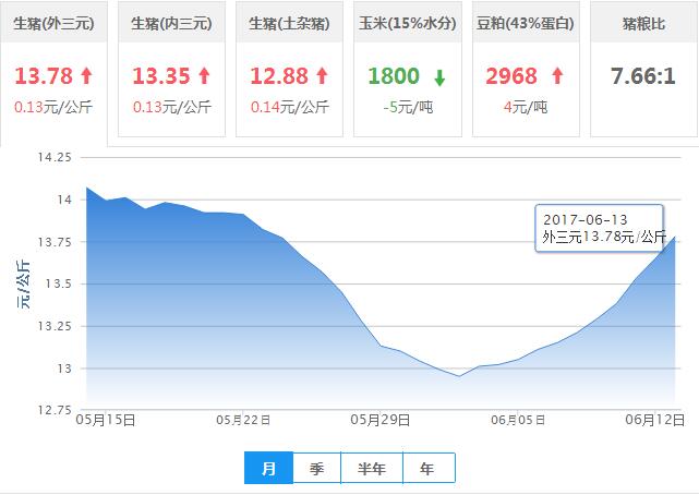 2017年06月13日全国外三元生猪价格行情涨跌表