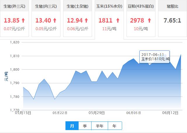 2017年06月14日全国玉米价格行情走势汇总