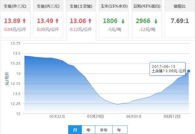 2017年06月15日全国土杂猪生猪价格行情涨跌表