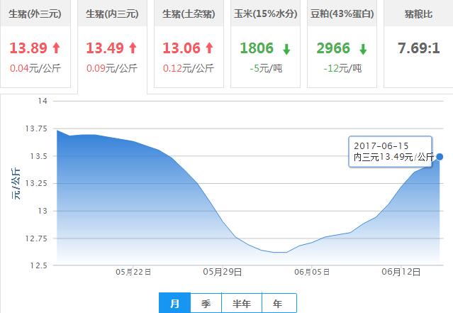 2017年06月15日全国内三元生猪价格行情涨跌表