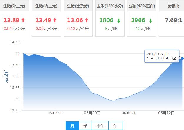 2017年06月15日全国外三元生猪价格行情涨跌表