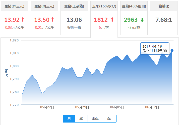 2017年06月16日全国玉米价格行情走势汇总