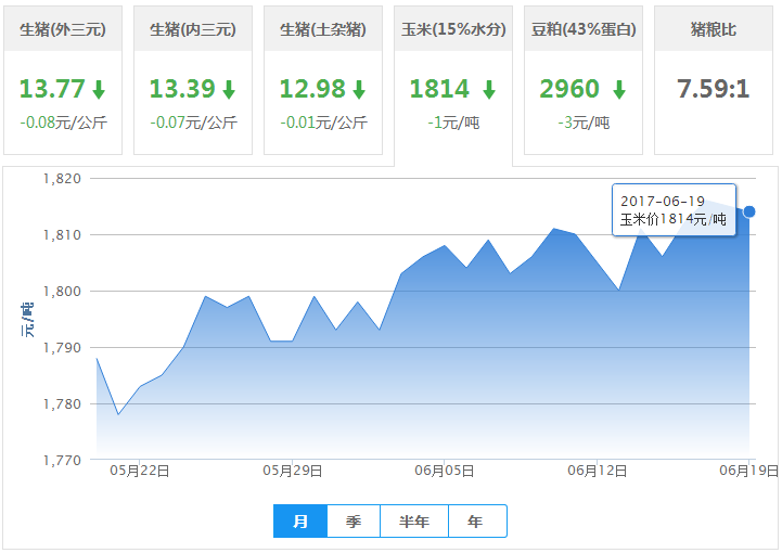 2017年06月19日全国玉米价格行情走势汇总