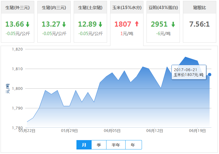2017年06月21日全国玉米价格行情走势汇总