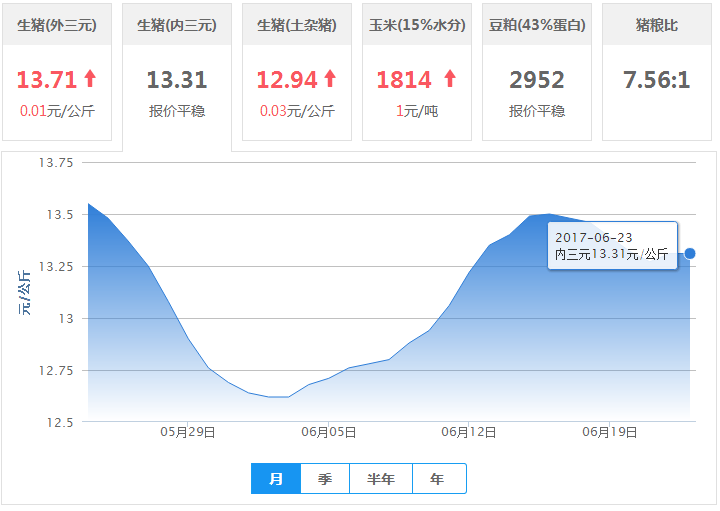 2017年06月23日全国内三元生猪价格行情涨跌表