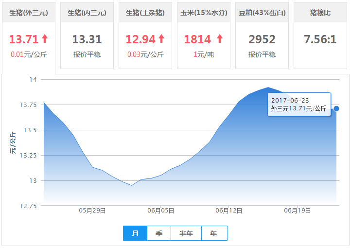 2017年06月23日全国外三元生猪价格行情涨跌表