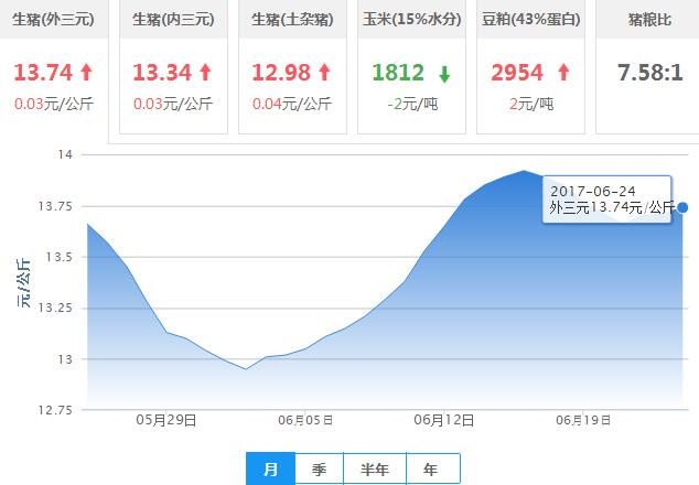 2017年06月24日全国外三元生猪价格行情涨跌表