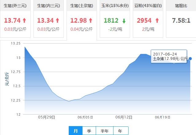 2017年06月24日全国土杂猪生猪价格行情涨跌表