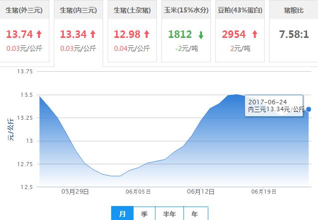2017年06月24日全国内三元生猪价格行情涨跌表