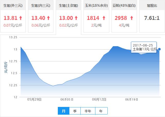 2017年06月25日全国土杂猪生猪价格行情涨跌表