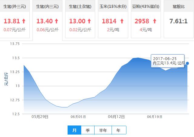 2017年06月25日全国内三元生猪价格行情涨跌表