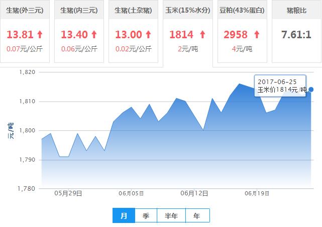2017年06月25日全国玉米价格行情走势汇总