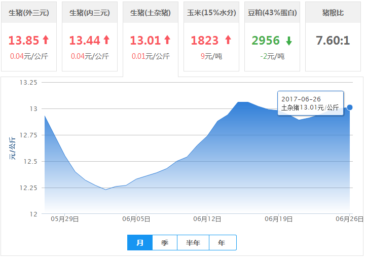 2017年06月26日全国土杂猪生猪价格行情涨跌表