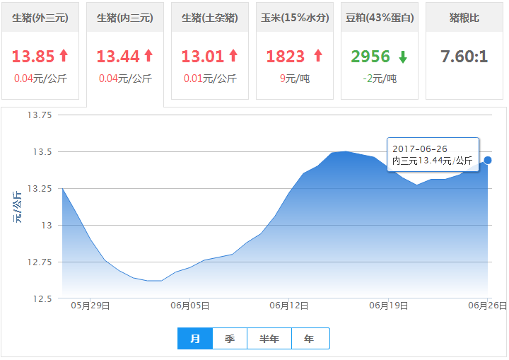 2017年06月26日全国内三元生猪价格行情涨跌表