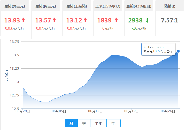 2017年06月28日全国内三元生猪价格行情涨跌表