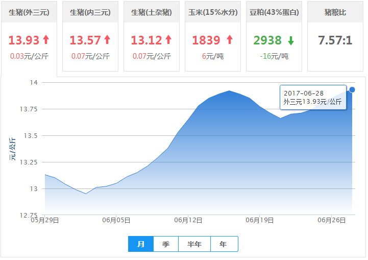 2017年06月28日全国外三元生猪价格行情涨跌表
