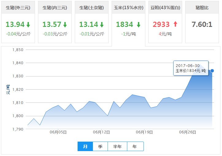 2017年06月30日全国玉米价格行情走势汇总