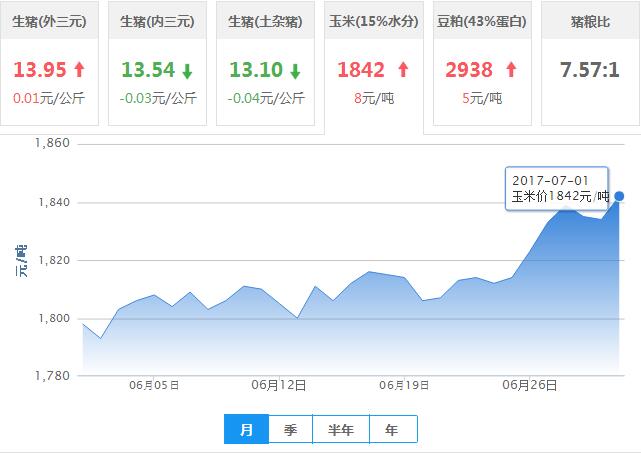 2017年07月01日全国玉米价格行情走势汇总