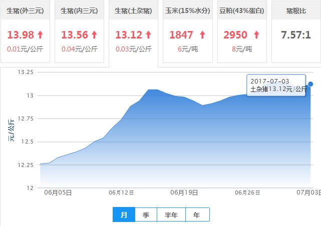 2017年07月03日全国土杂猪生猪价格行情涨跌表