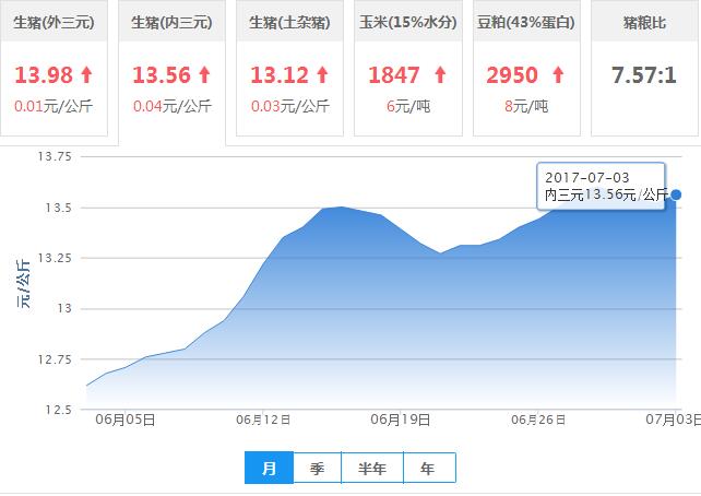 2017年07月03日全国内三元生猪价格行情涨跌表