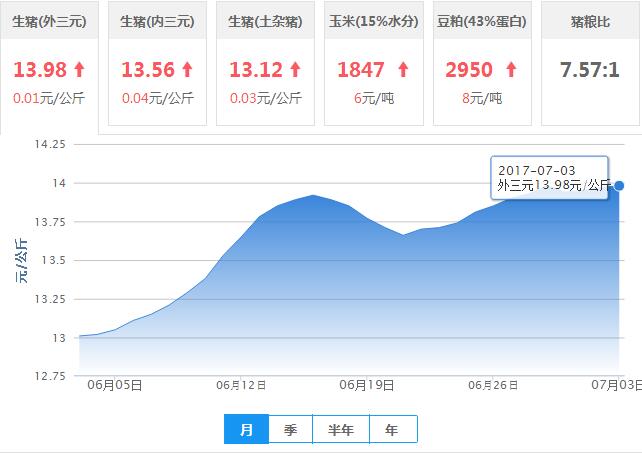 2017年07月03日全国外三元生猪价格行情涨跌表