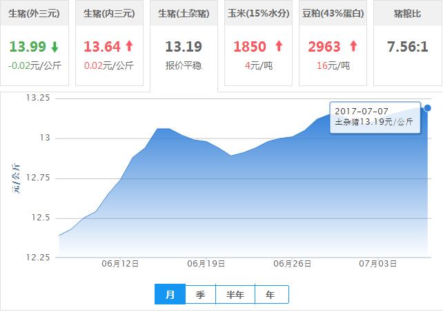 2017年07月07日全国土杂猪生猪价格行情涨跌表