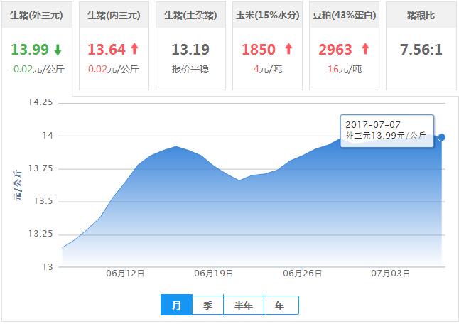 2017年07月07日全国外三元生猪价格行情涨跌表
