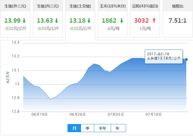 2017年07月16日全国土杂猪生猪价格行情涨跌表