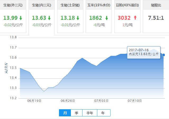 2017年07月16日全国内三元生猪价格行情涨跌表