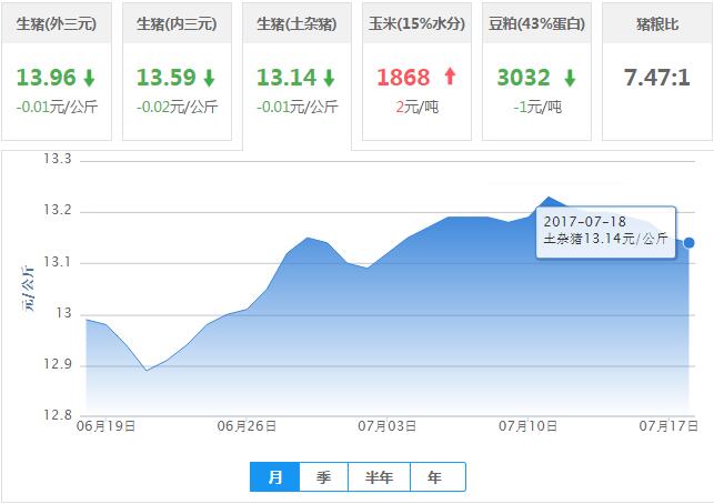2017年07月18日全国土杂猪生猪价格行情涨跌表