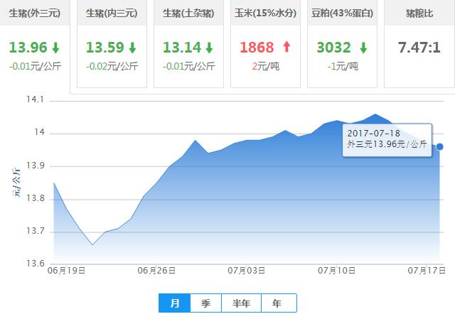 2017年07月18日全国外三元生猪价格行情涨跌表