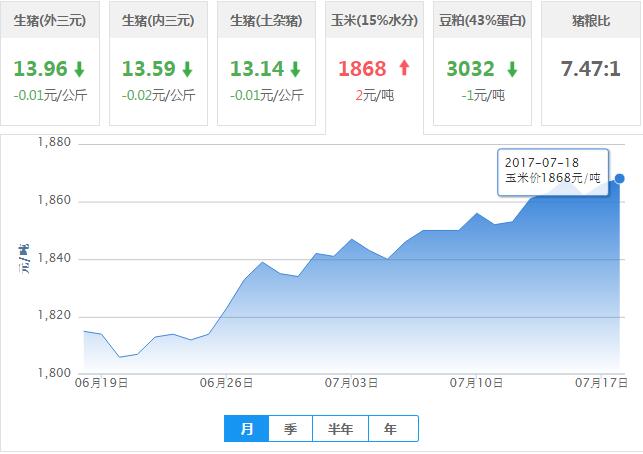 2017年07月18日全国玉米价格行情走势汇总