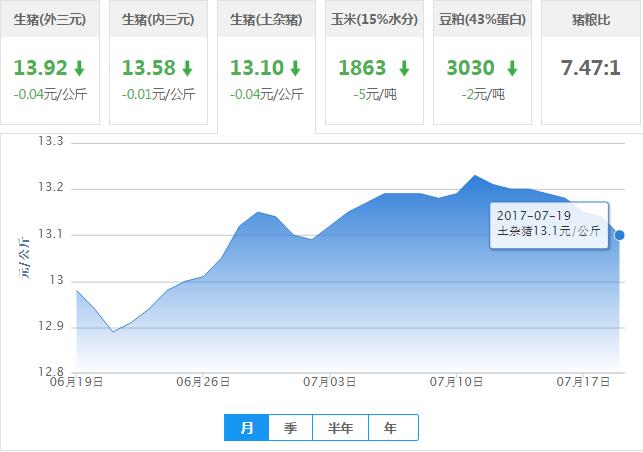 2017年07月19日全国土杂猪生猪价格行情涨跌表