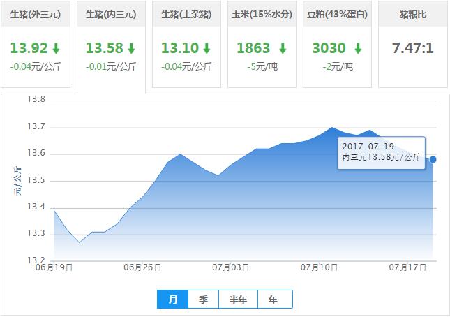 2017年07月19日全国内三元生猪价格行情涨跌表
