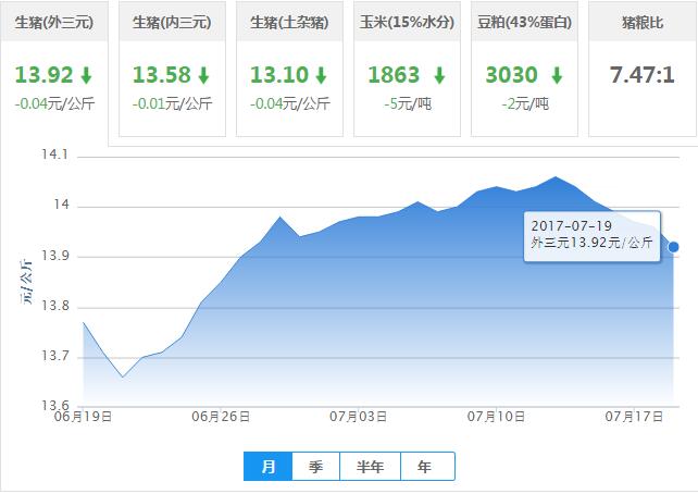 2017年07月19日全国外三元生猪价格行情涨跌表