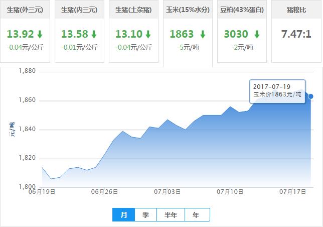 2017年07月19日全国玉米价格行情走势汇总