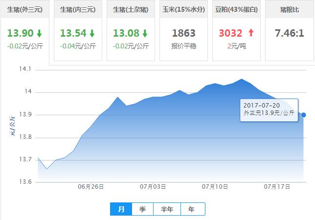 2017年07月20日全国外三元生猪价格行情涨跌表