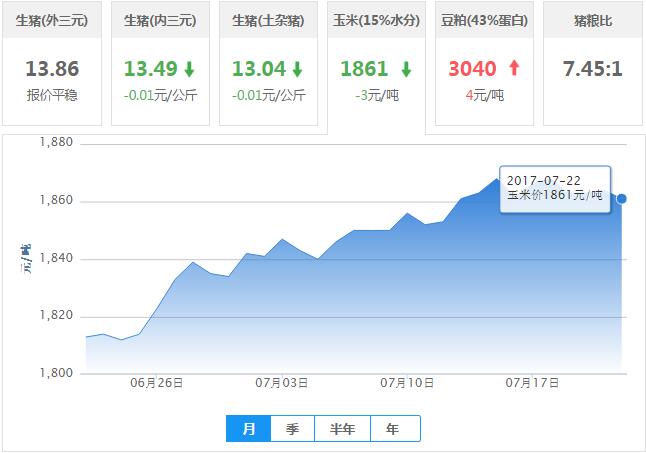 2017年07月22日全国玉米价格行情走势汇总