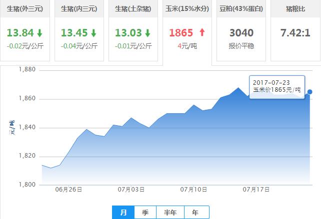 2017年07月23日全国玉米价格行情走势汇总