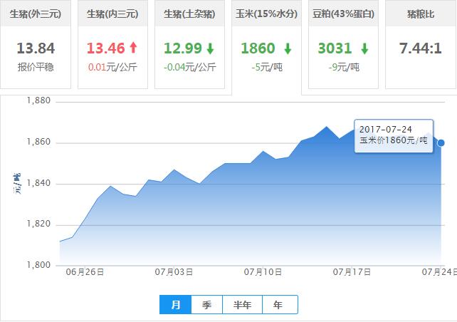 2017年07月24日全国玉米价格行情走势汇总