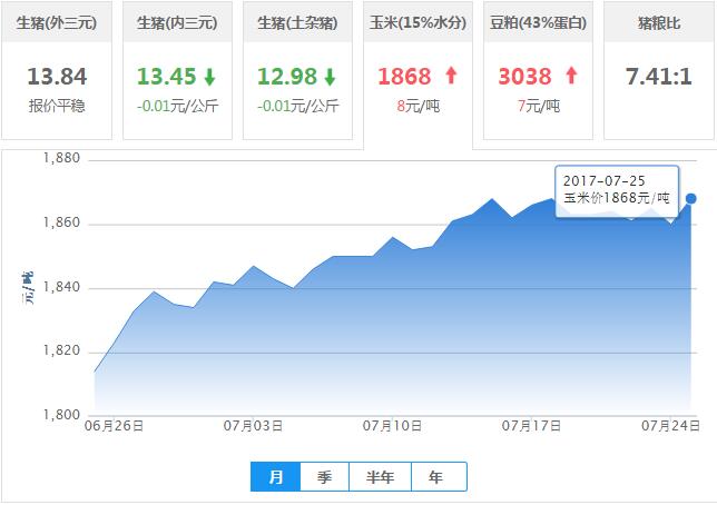 2017年07月25日全国玉米价格行情走势汇总